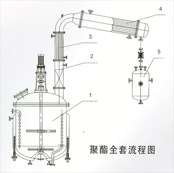 樹脂生產流程